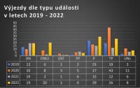 výjezdy v letech 2019-2020 dle typu